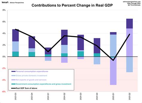 An Inside Look at the Q2 2025 GDP Third Estimate - dshort - Advisor ...