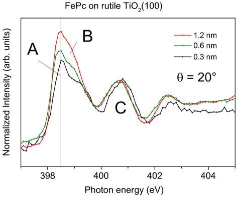 FePc and FePcF16 on Rutile TiO2(110) and (100): Influence of the ...