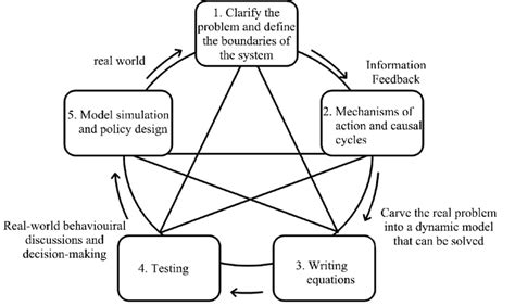 Image result for Modell Erstellen System Dynamics