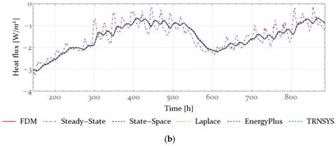 Laplace and State-Space Methods for Calculating the Heat Losses in Case ...