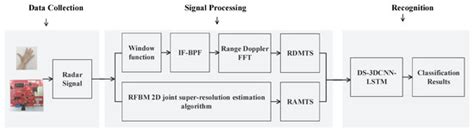 Continuous Gesture Recognition Based on Time Sequence Fusion Using MIMO ...