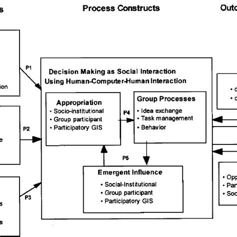Image result for Examples of Adaptive Structuration Theory