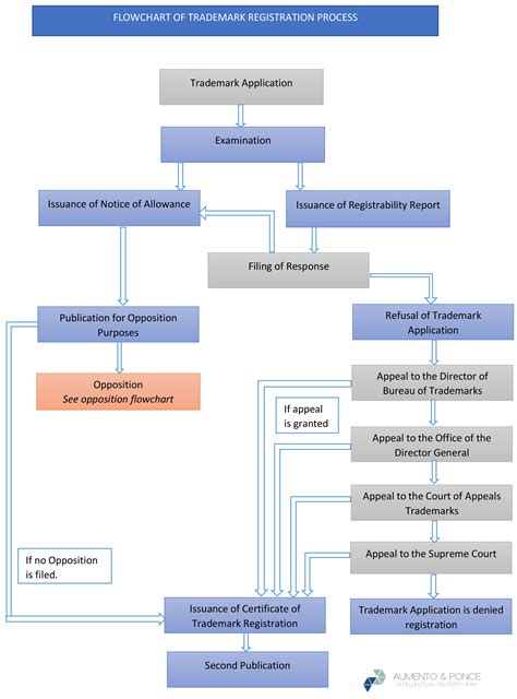 Trademark Registration Process Flowchart 的图像结果