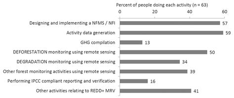 Capacity Development for Use of Remote Sensing for REDD+ MRV Using ...
