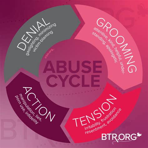 Narcissistic Emotional Abuse Cycle – EOXPNU