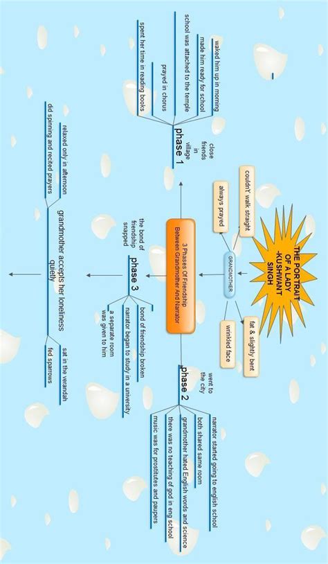 mind map of chapter portrait of lady - Brainly.in