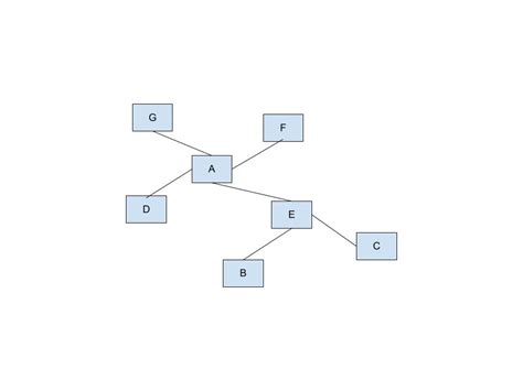 Image result for BFS Graph Traversal Program in C