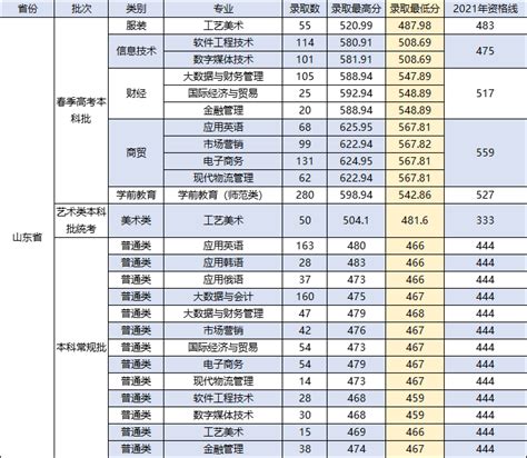 广西外国语学院2021年录取分数线（附2017-2021年分数线）_广西二本分数线_一品高考网