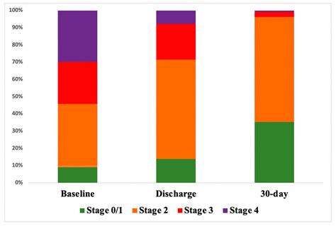 Extent of Cardiac Damage and Mortality in Patients Undergoing ...