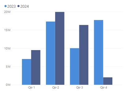 Solved: Bar chart with date hierarchy not showing all valu ...