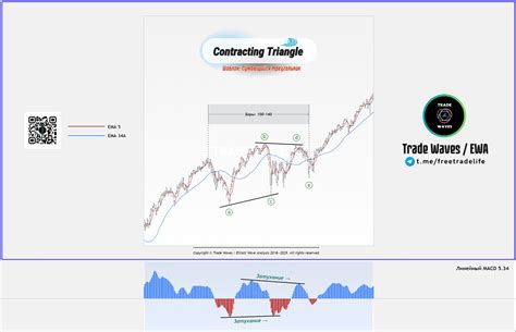 MACD в Волновом анализе — Teletype