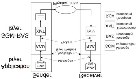 Image result for Network Communication Model
