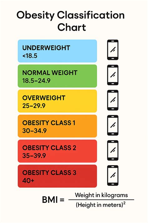 Image result for BMI Classification Table
