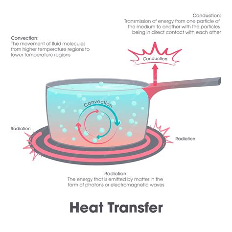 Premium Vector | Heat transfer of radiation to convection and ...