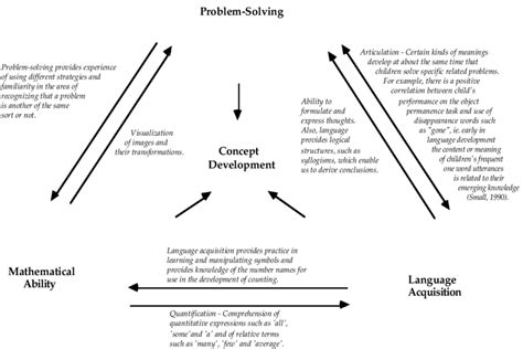 Image result for Language Development and Interaction