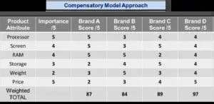 Image result for Compensatory Decision Model