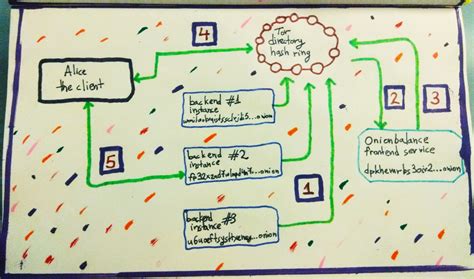 Tutorial - The Onion Services Ecosystem