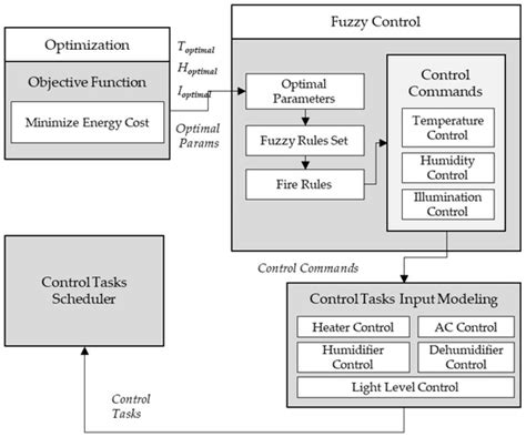 Actuators | Special Issue : Sensing and Actuating Tasks in IoT Environments
