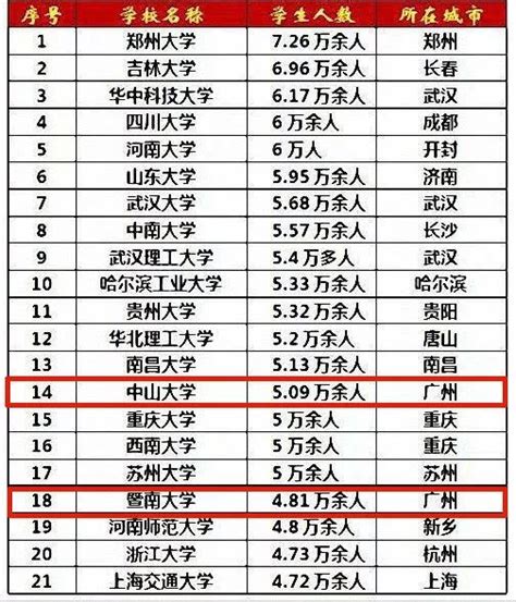 中国985名牌大学在校人数统计排名，巨无霸川山吉