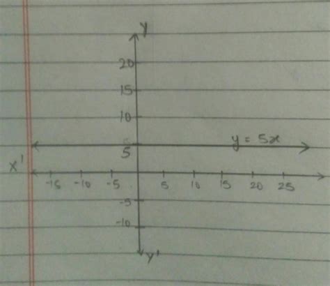 draw the graph y=5xplease help me - Brainly.in