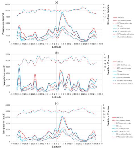 Similarities and Improvements of GPM Dual-Frequency Precipitation Radar ...