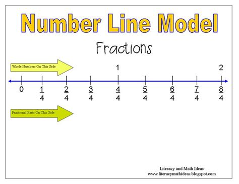 Image result for Adding Fraction Using Number Line Model