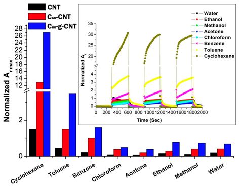 Boosting Selectivity and Sensitivity to Biomarkers of Quantum Resistive ...