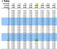 Image result for T Value Distribution Table