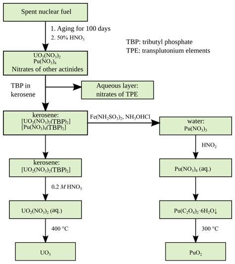 Image result for Plutonium Reactor