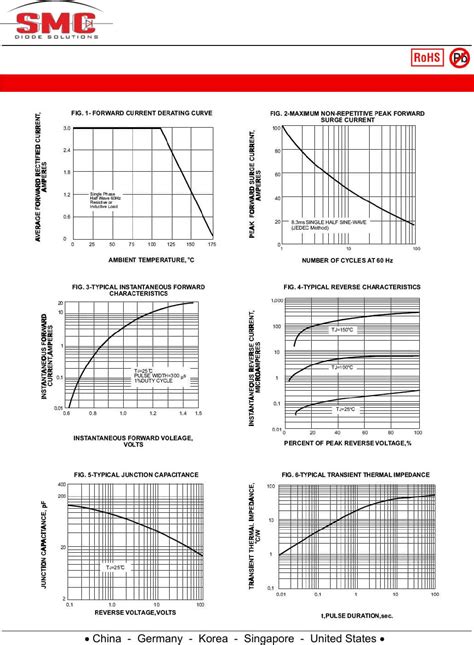 S3A - S3M Datasheet by SMC Diode Solutions | Digi-Key Electronics