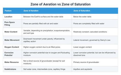 Zone of Aeration vs Zone of Saturation