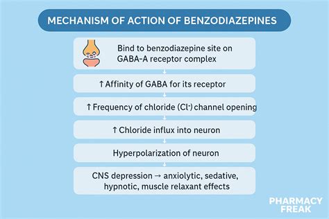 Benzodiazepines Mechanism Of Action