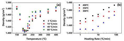 Influence of Heating Rate on the Structure and Mechanical Properties of ...