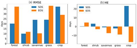 Shifted Global Vegetation Phenology in Response to Climate Changes and ...