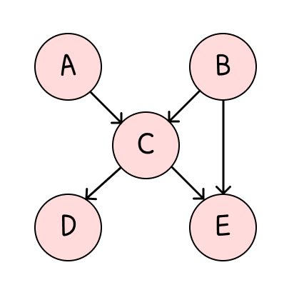 Bayesian Network Visualization 的图像结果