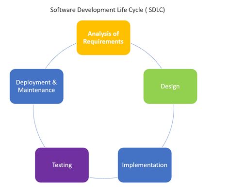Image result for Understanding SDLC