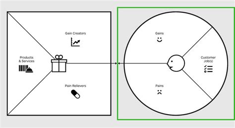 Value Proposition Canvas: dein Wegweiser zum richtigen Produkt