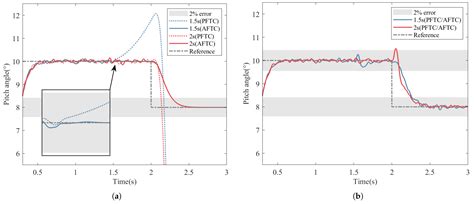 Active Fault-Tolerant Control for Quadrotor UAV against Sensor Fault ...