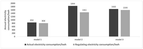 Sensitivity Analysis of Factors Influencing Rural Housing Energy ...