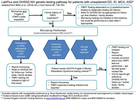 Fragile X Genetic Testing