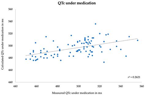 Developing a Model for Quantifying QTc-Prolongation Risk to Enhance Medication Safety Assessment ...