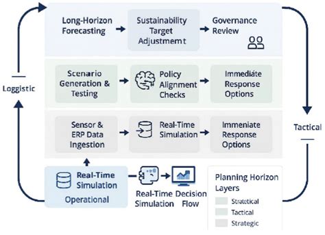 Generative-AI Decision-Support and Optimisation Framework for ...
