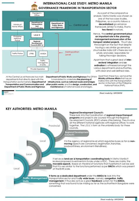 Metropolitan Region Planning: A case of Bangalore | CEPT - Portfolio