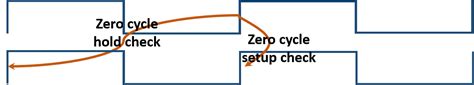 Image result for Zero Cycle Example