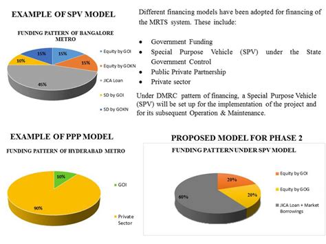 FEASIBILITY STUDY OF MEGA PHASE 2 :NORTH-SOUTH CORRIDOR | CEPT - Portfolio
