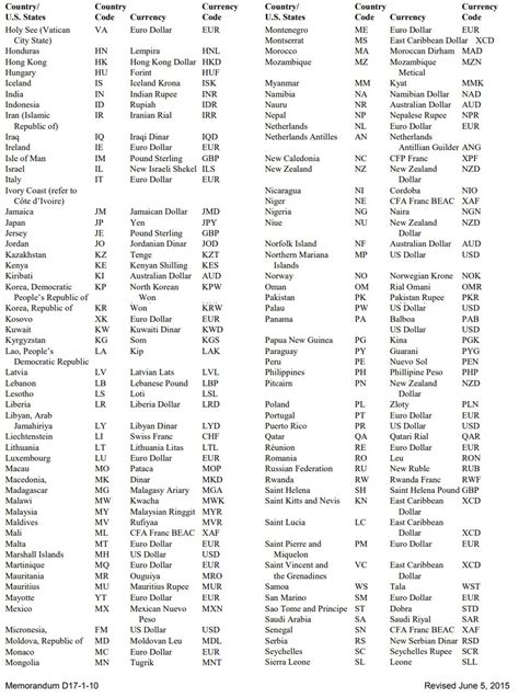 Image result for Country Code