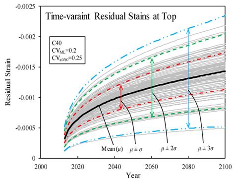 Time-Dependent Reliability-Based Service Life Assessment of RC Bridges ...