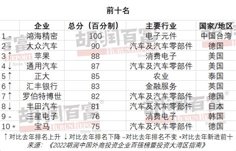 中国三星“社会责任发展指数”排名连续10年外企第一 - 中国日报网