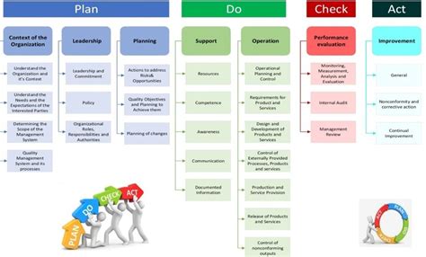 Image result for Pdca Cycle Explained