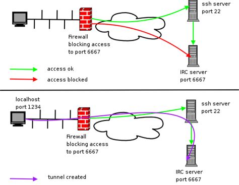 Port-Forwarding vs Virtual Server Explained 的图像结果